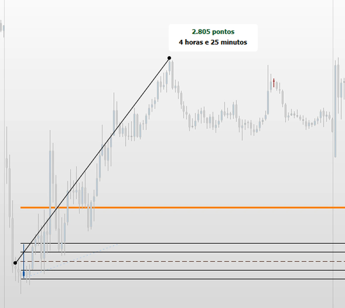 Sinal do Tracker em 14 de setembro de 2026: compra de 2.805 pontos